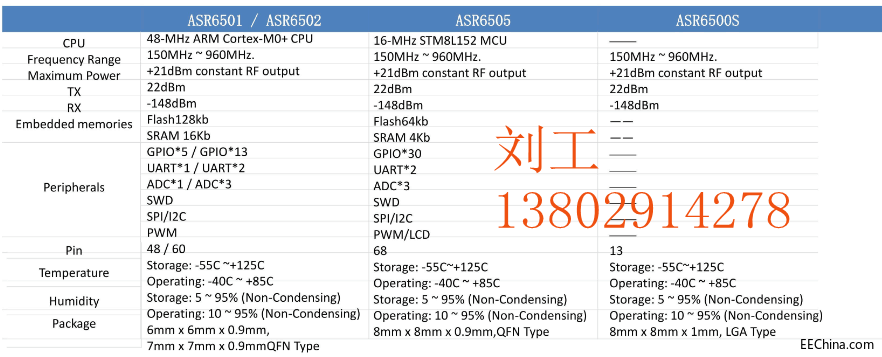 终于找到SX1278替换，SX1262替换方案！ASR6501/6502及6505也太好用了吧！