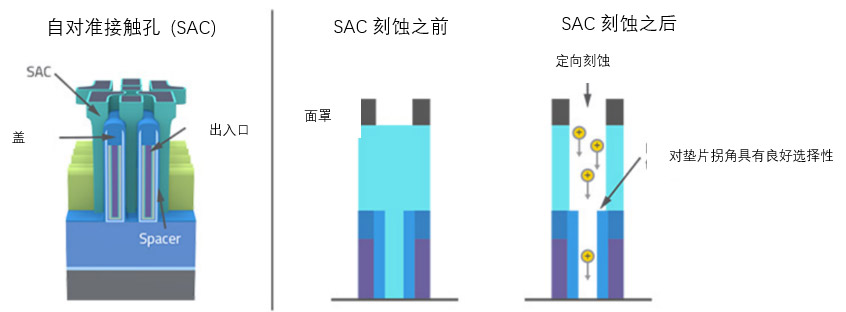 原子级工艺实现纳米级图形结构的要求