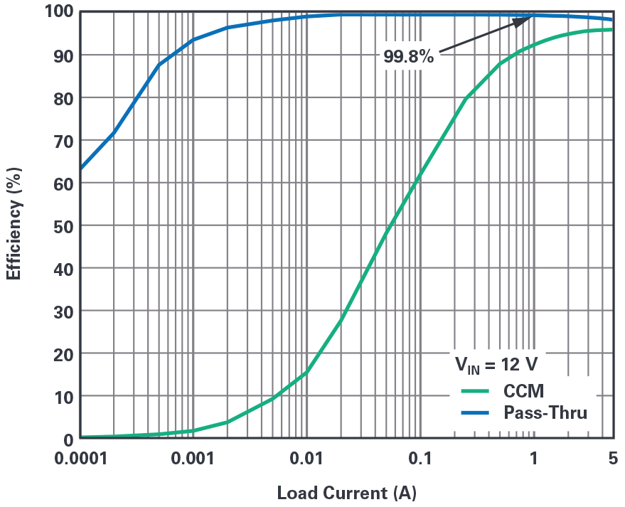 Fig 9 - ADI - 为汽车电子系统提供供电和保护，无开关噪声，效率高达99.9%.png