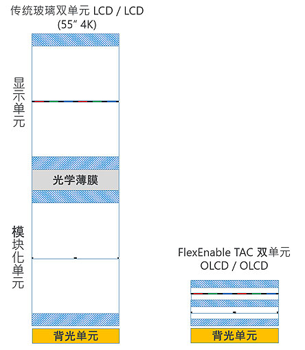 FlexEnable为竞争激烈的超高对比度电视显示器市场提供灵活的低成本OLCD技术