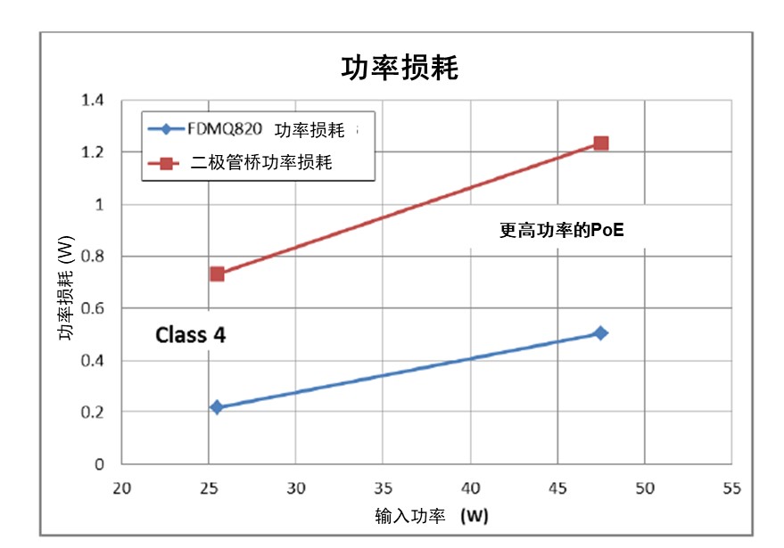 高能效的以太网供电方案解决达100 W功率需求的应用挑战