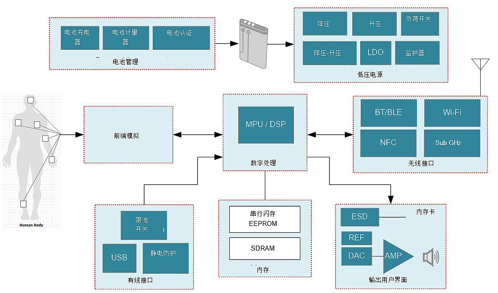 远程患者监护系统面临的五大设计挑战