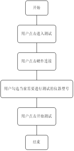 软件测试使用流程