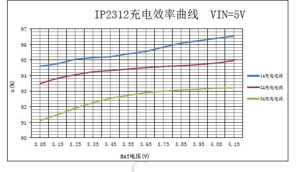 IP2312效率图.png