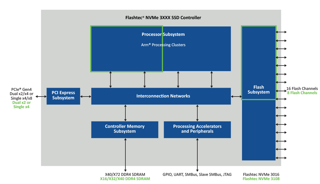 Microchip推出全新8通道Flashtec PCIe 第四代企业级NVMe固态硬盘控制器