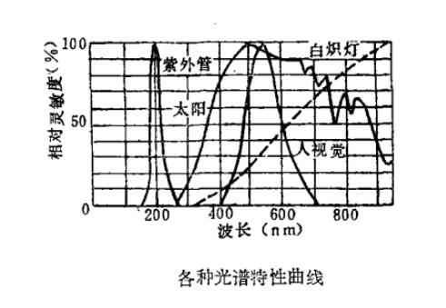 详解紫外线传感器的三大结构分类