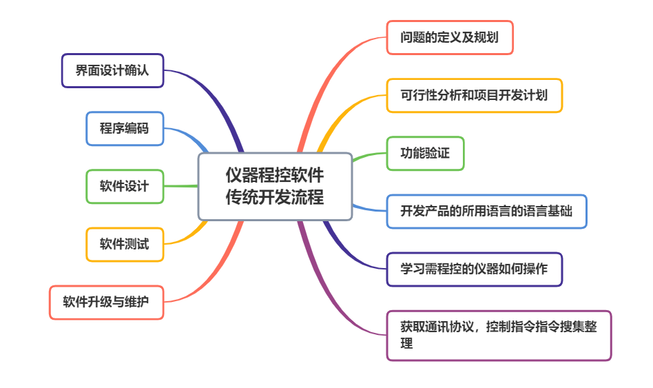 仪器程控软件传统开发流程