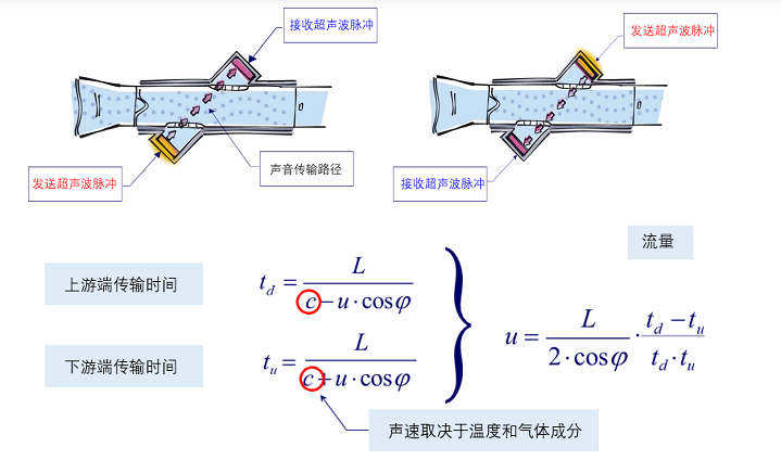 超声波传感器在肺功能检查仪中的应用解决方案