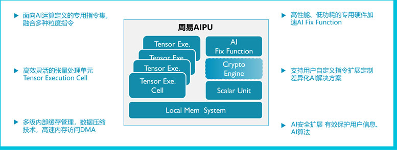 安谋中国“周易”Z2 AIPU正式发布，性能翻倍、效率翻番