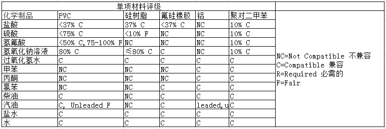 化学级别超声波传感器 MB7389选配增强产品耐酸耐腐蚀性能