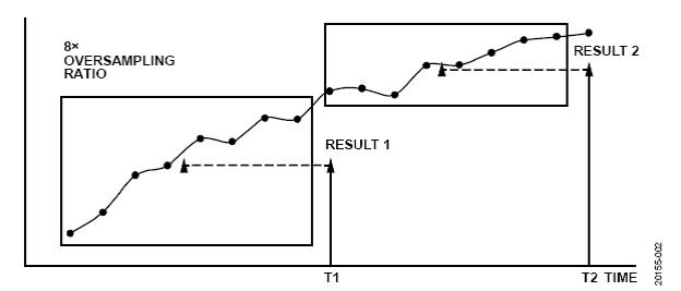 ADI 图2  - ADI公司AD7380系列SAR ADC的片内过采样.jpg