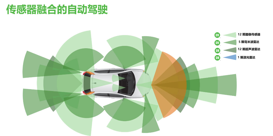 安森美半导体的汽车半导体方案使汽车更智能、安全、环：徒谀