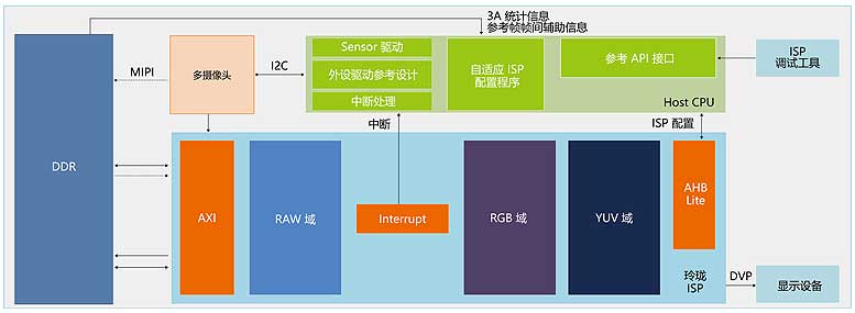 安谋中国发布“玲珑”多媒体产品线，首款ISP处理器面世
