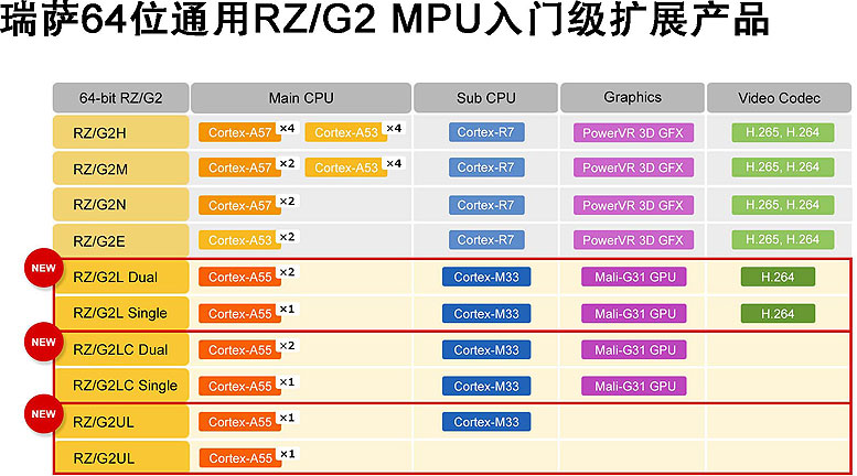 瑞萨64位通用RZG2-MPU入门级.jpg