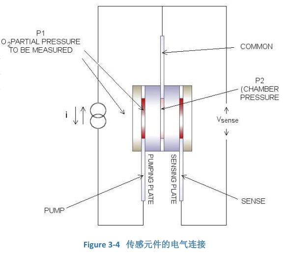 氧气传感器是如何工作的？