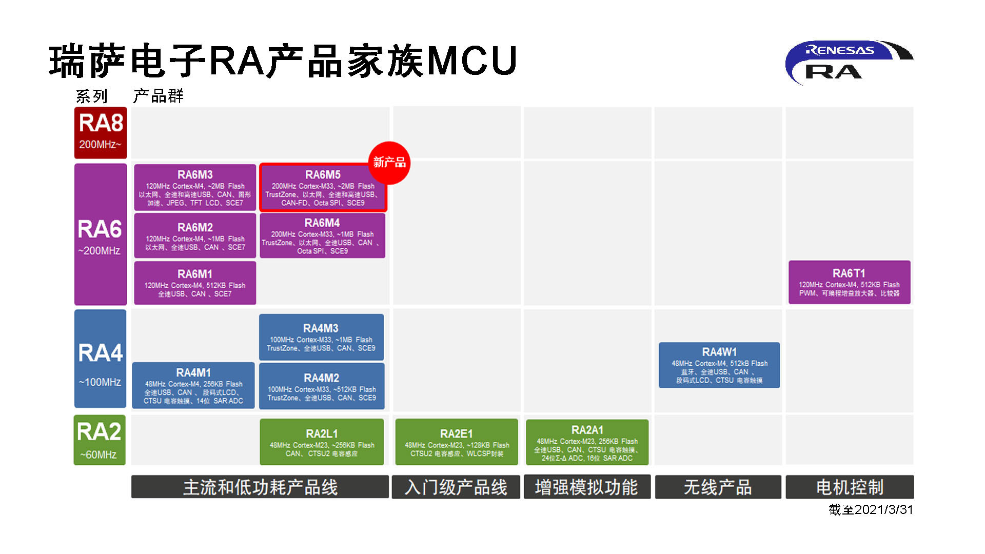 瑞萨电子推出全新RA6M5产品群，Arm Cortex M33内核RA6系列主流MCU产品线趋于完整