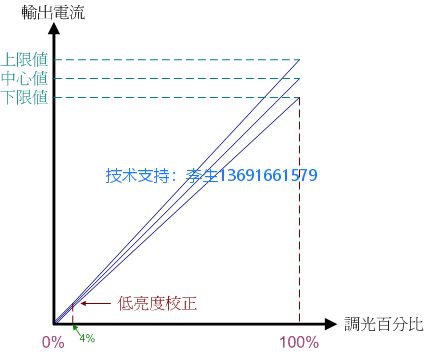 FP7195调光误差表.jpg