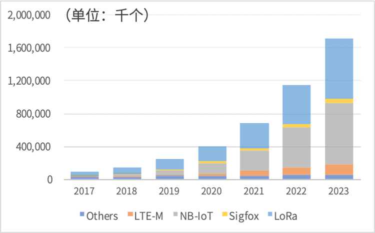 图1：全球LPWAN网络连接数量快速成长.png