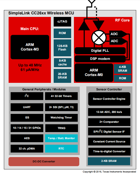 CC2640R2F框图