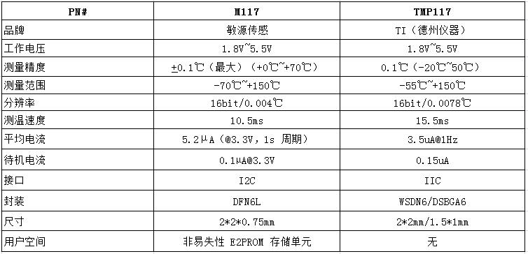 接触式高精度温度传感芯片M117完美替代TI的TMP117，在可穿戴产品领域的应用