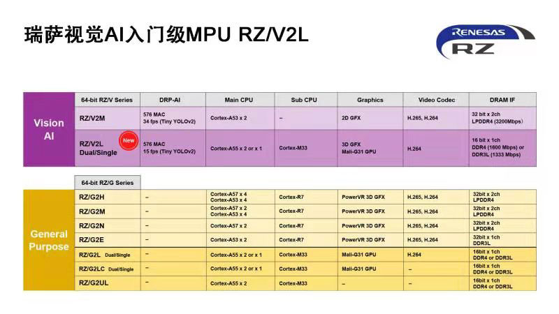 瑞萨视觉AI入门级MPU-RZV2L.jpg