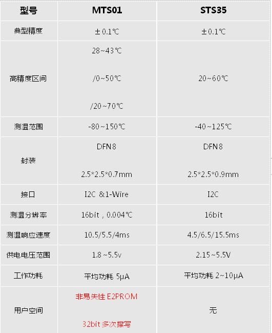 I2C接口0.1℃数字温度传感芯片MTS01 Pin to Pin替代STS35