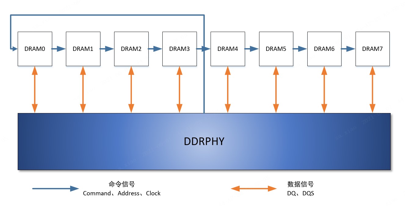 图2：DDR flyby拓扑结构示意图.jpg