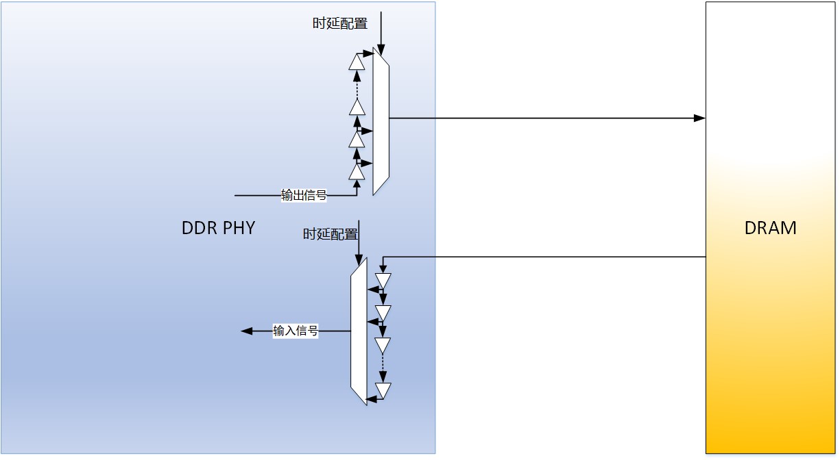 图1：DDR PHY承担了输入和输出两个方向的延时调整工作.jpg