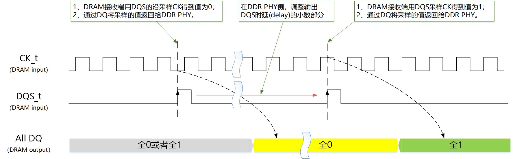 芯耀辉软硬结合的智能DDR PHY训练技术