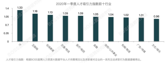 IT行业成为大学生毕业后首选行业