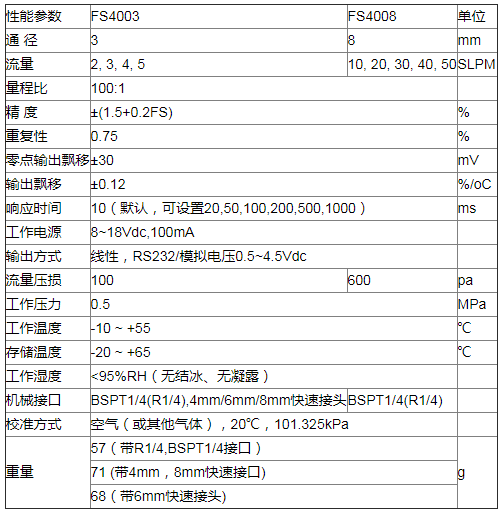 用于供氧监视和计量(即医用氧气检测)的气体流量监测传感器