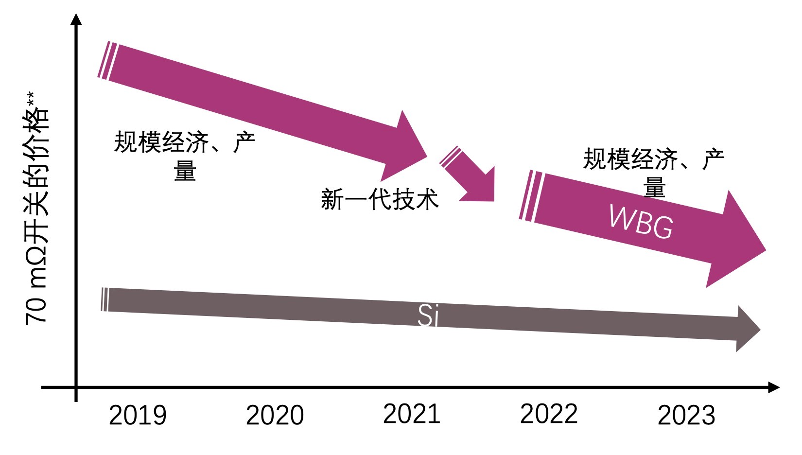 图7：第三代半导体的价格有望迅速降低.jpg