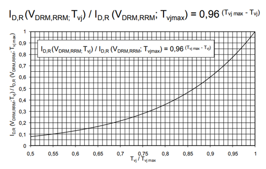 图1. 断态电流iD,R(VDRM,RRM)相对于ID,R(VDRM,RRM;Tvj max)的比值与结温Tvj相对于Tvj .png
