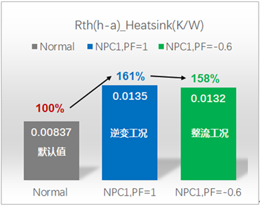 图10：（c）基于EconoDual3白？镹PC1三电平，在某种水冷条件下，不同工况时的散热器总热阻.png