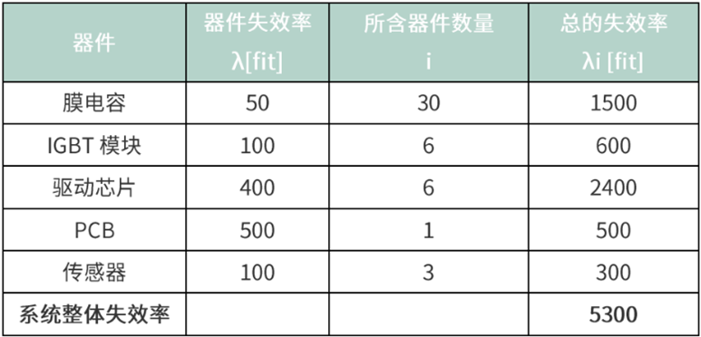 图4：某变流器MTBF的估算示例表.png