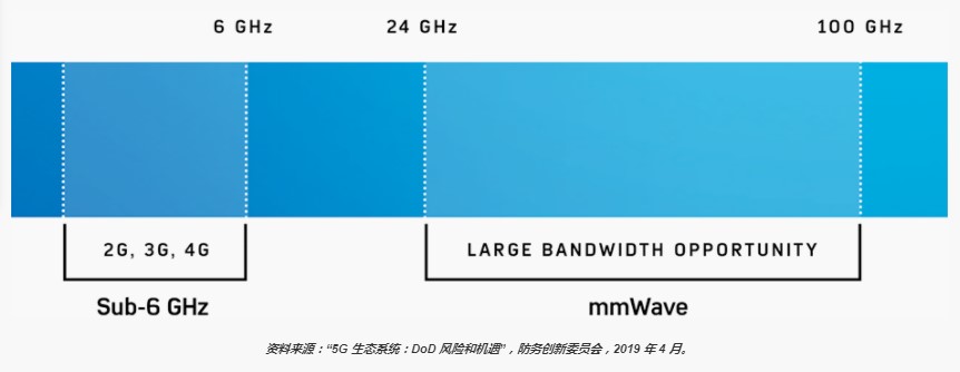 使用 5G 无线技术连接未来