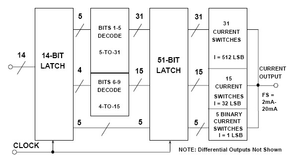 ADI技术文章 - 图5：AD9775 TxDAC 14位CMOS DAC内核.jpg