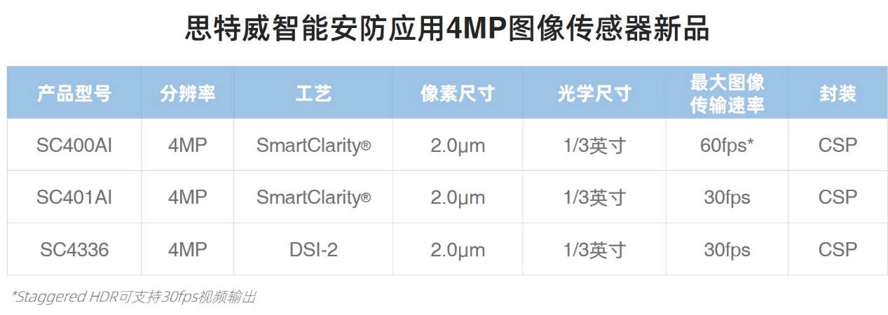 思特威推出4MP全系列升级图像传感器新品SC400AI / SC401AI / SC4336