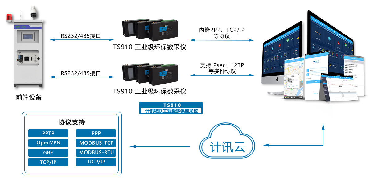 废水处理工况在线监控