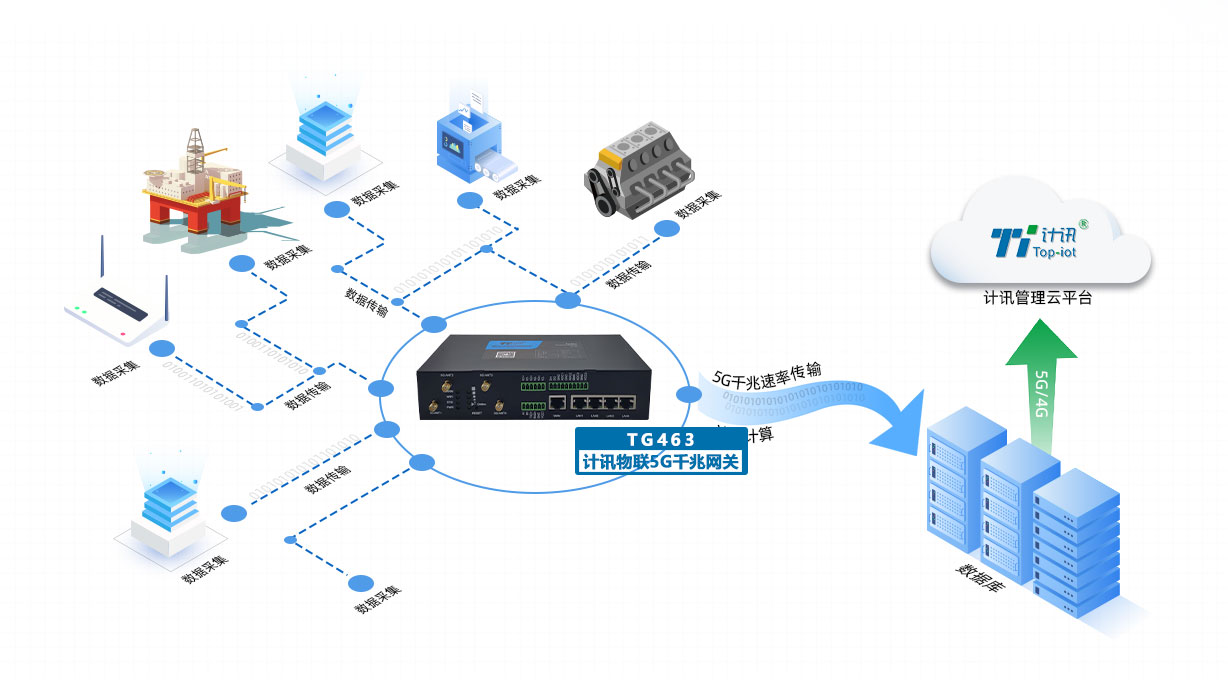 5G远程工业网关TG463