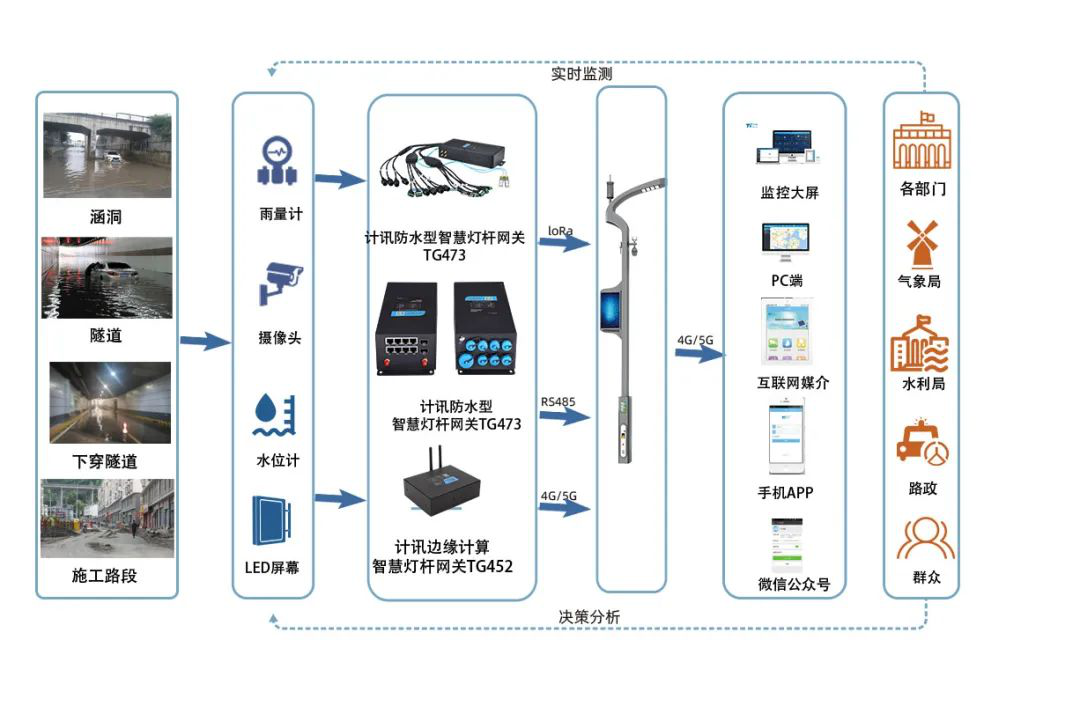 5G智慧城市多功能综合杆