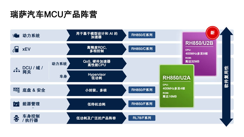 瑞萨汽车MCU产品阵r营.jpg