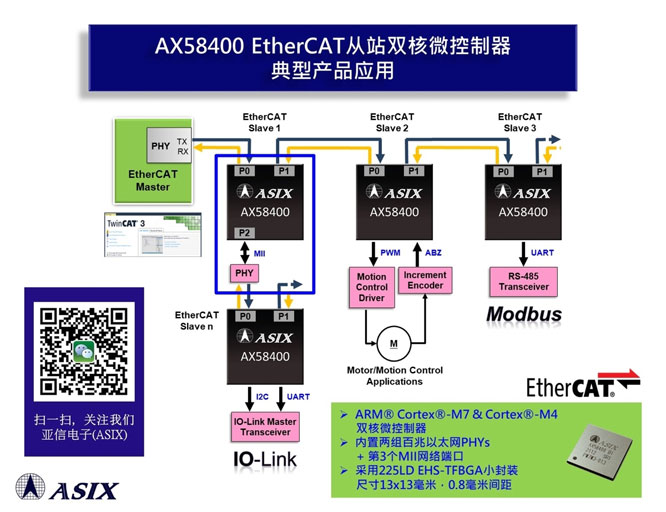 亚信推出最新EtherCAT从站双.jpg