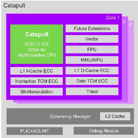 Imagination宣布推出基于RISC-V的CPU产品系列