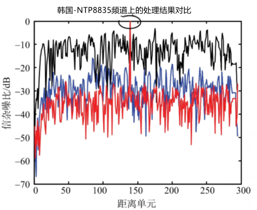 数字功放信噪比测量