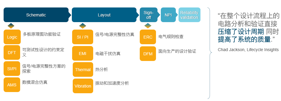 在线研讨会：快速自动验证PCB设计中的EMI/EMC及高速设计