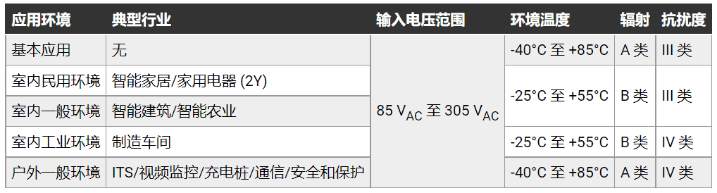 如何轻松优化 AC/DC 转换器以满足各种EMC要求