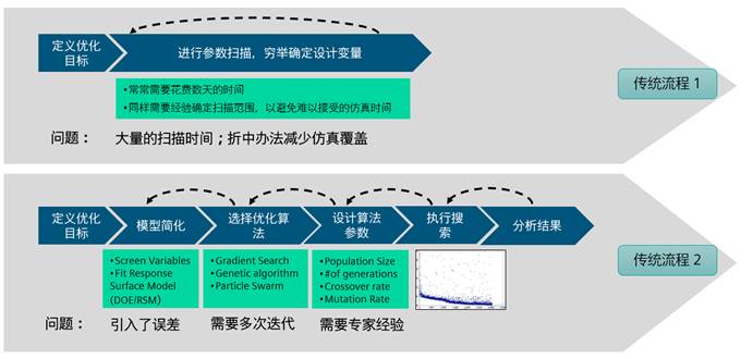 直播报名|全自动高效SI优化  让通讯信号飞起来