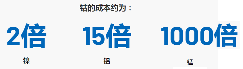 ADI Signal 文章－电动汽车电池技术摆脱对钴的依赖 － 图2. 钴的成本.png