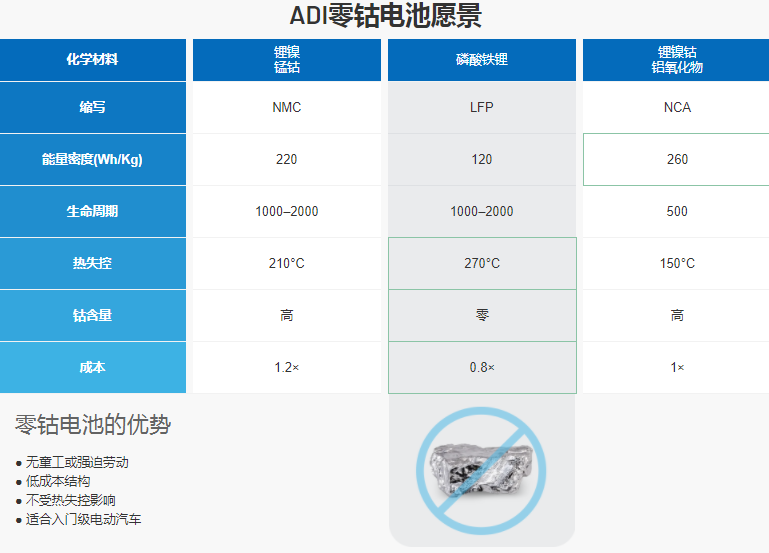 ADI Signal 文章－电动汽车电池技术摆脱对钴的依赖 － 图3. ADI零钴电池愿景.png